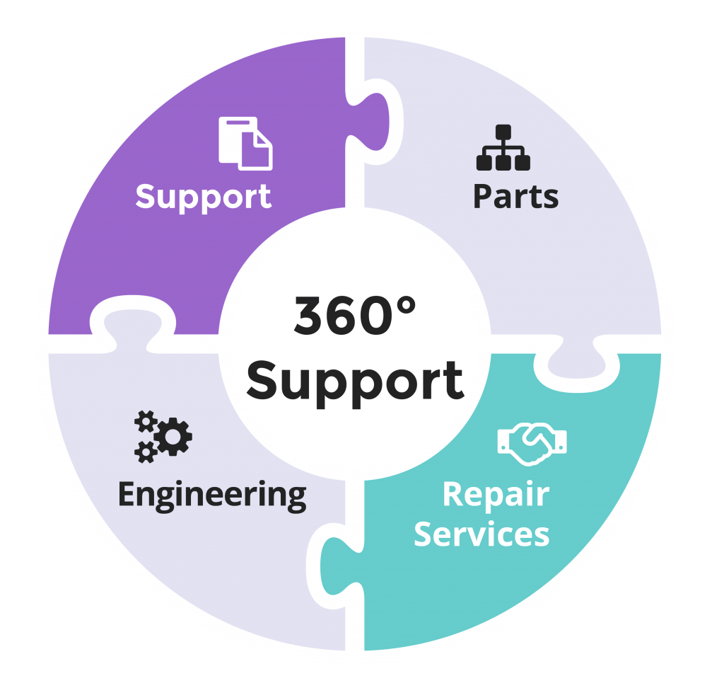 A diagram of the four parts of a service.